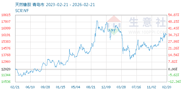 天然橡胶走势图