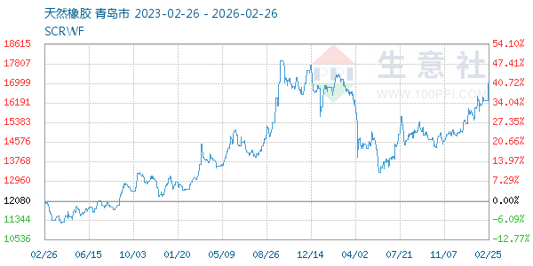 天然橡胶走势图