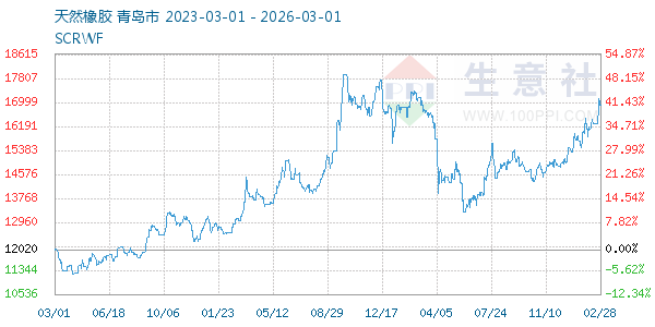 天然橡胶走势图