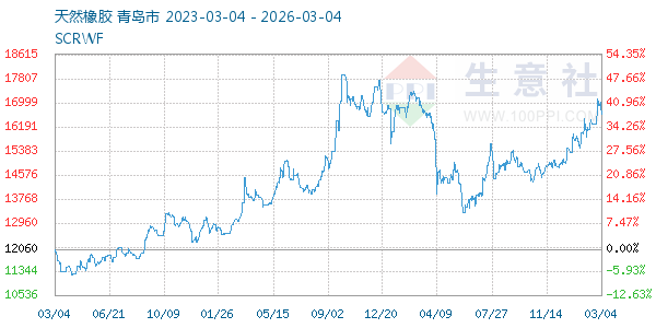 天然橡胶走势图