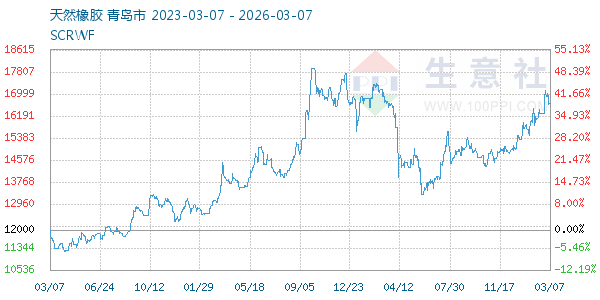 天然橡胶走势图