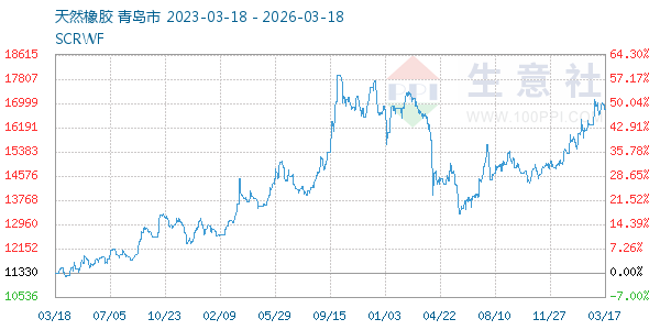 天然橡胶走势图