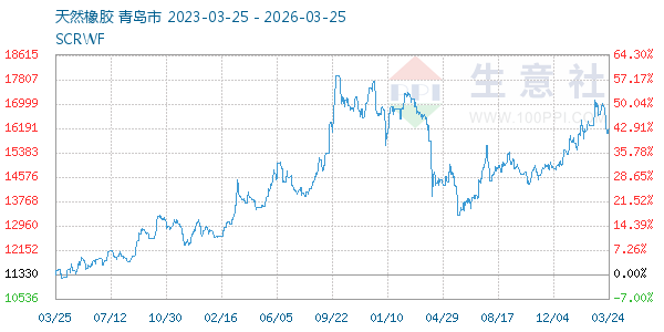天然橡胶走势图
