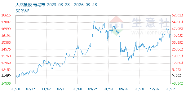 天然橡胶走势图