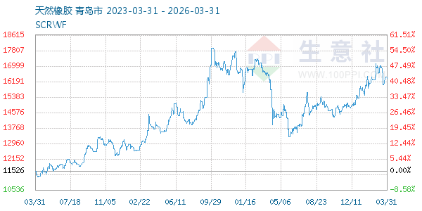 天然橡胶走势图