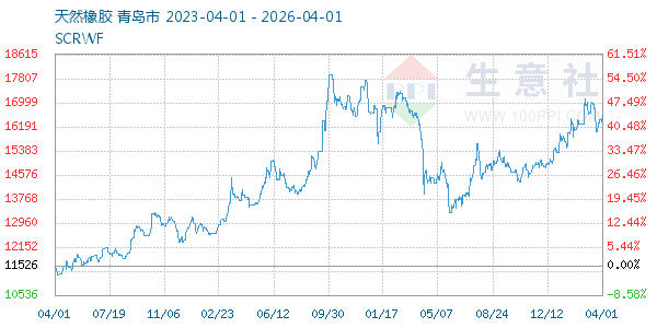 天然橡胶走势图