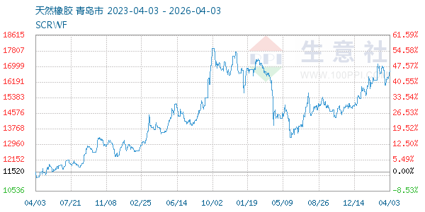 天然橡胶走势图