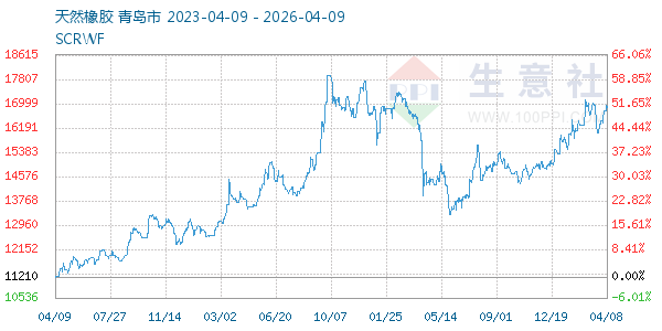 天然橡胶走势图