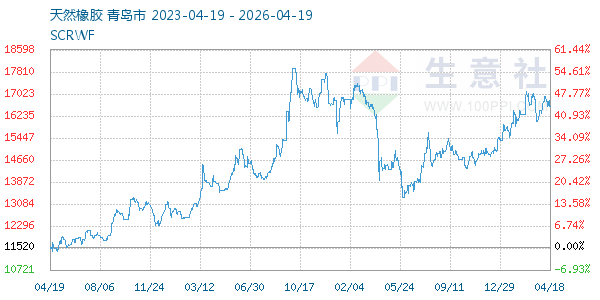 天然橡胶走势图