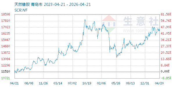 天然橡胶走势图