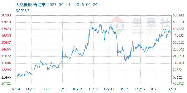 天然橡胶走势图