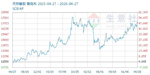 天然橡胶走势图