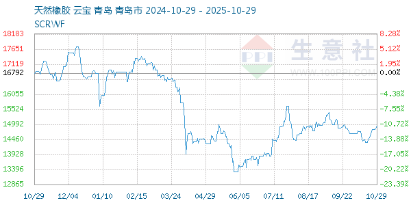 天然橡膠走勢(shì)圖