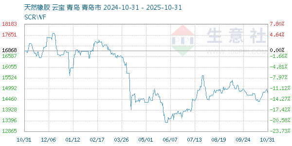 天然橡胶走势图