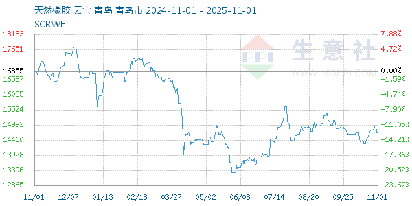 天然橡胶走势图