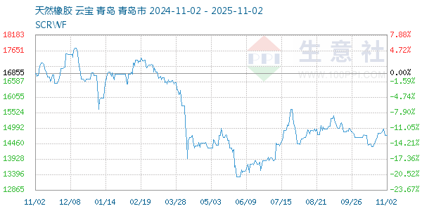 天然橡胶走势图