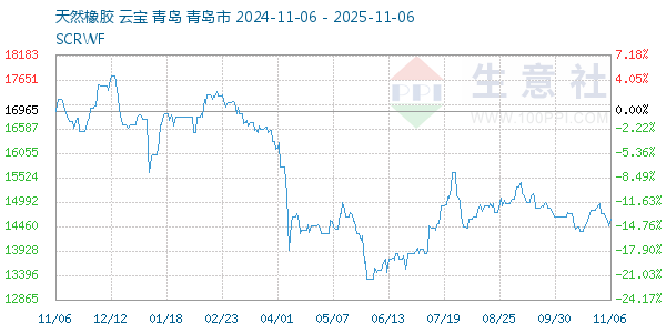 天然橡胶走势图