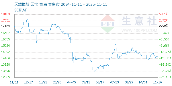 天然橡胶走势图