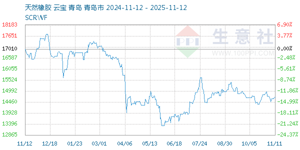 天然橡胶走势图
