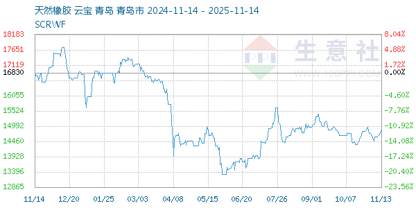 天然橡胶走势图