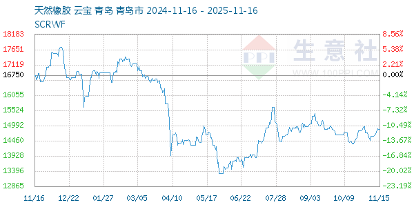 天然橡胶走势图