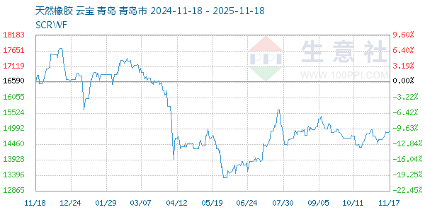 天然橡胶走势图