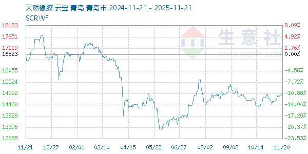 天然橡胶走势图