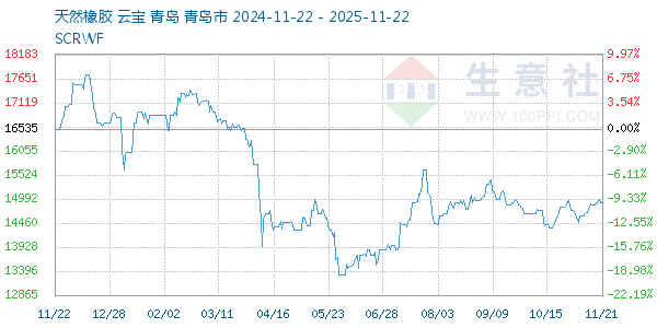 天然橡胶走势图