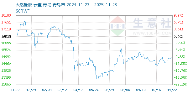 天然橡胶走势图