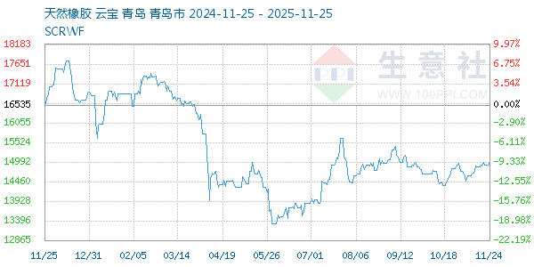 天然橡胶走势图