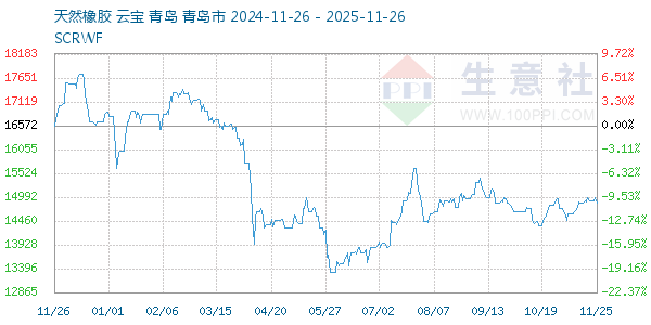 天然橡胶走势图
