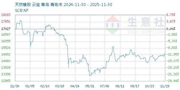 天然橡胶走势图