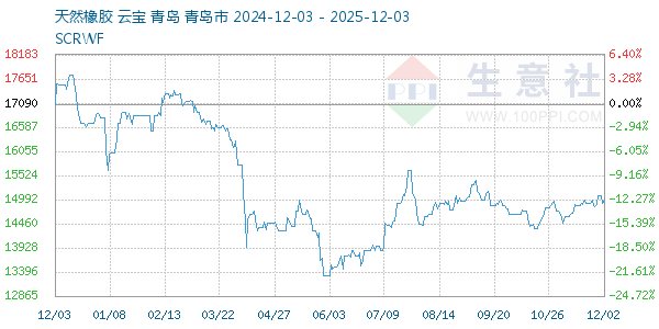 天然橡胶走势图