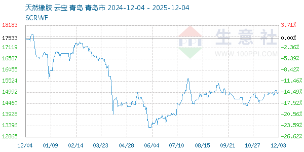 天然橡胶走势图