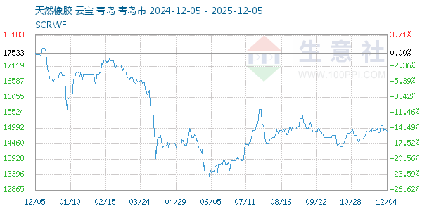 天然橡胶走势图