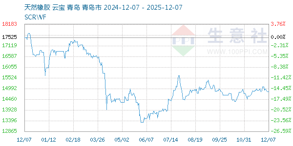 天然橡胶走势图
