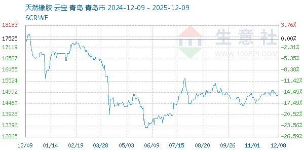天然橡胶走势图