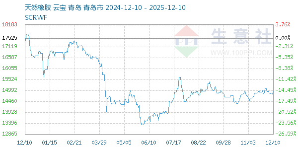 天然橡胶走势图