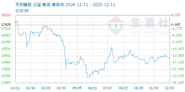 天然橡胶走势图