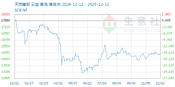 天然橡胶走势图