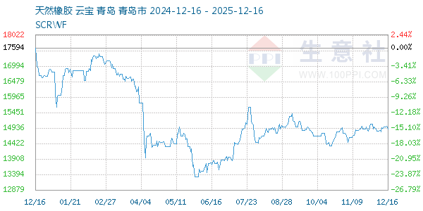 天然橡胶走势图