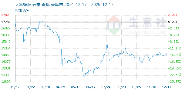 天然橡胶走势图