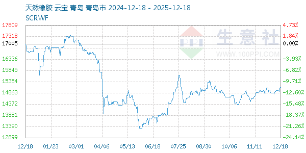 天然橡胶走势图