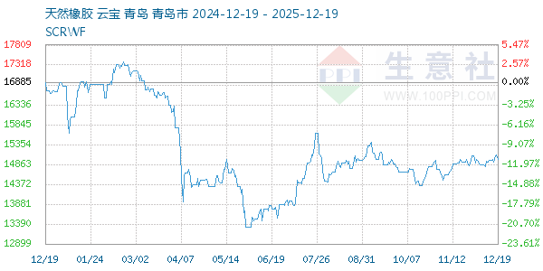 天然橡胶走势图