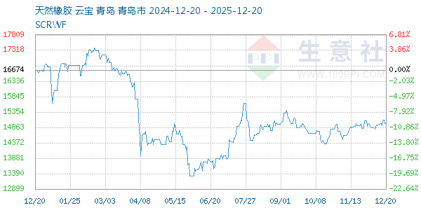 天然橡胶走势图