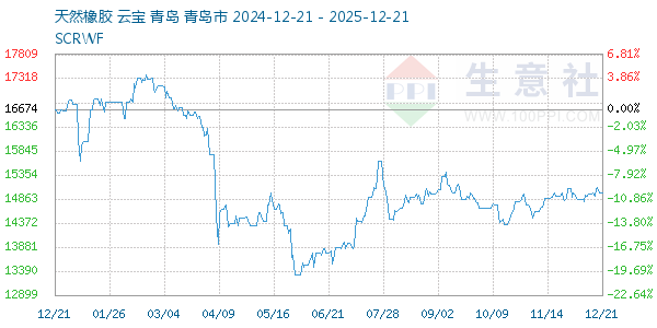 天然橡胶走势图