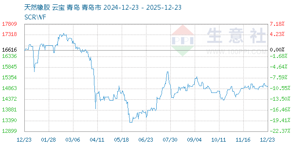 天然橡胶走势图