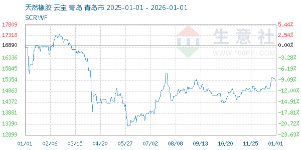 天然橡胶走势图