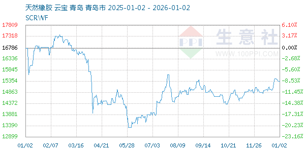 天然橡胶走势图