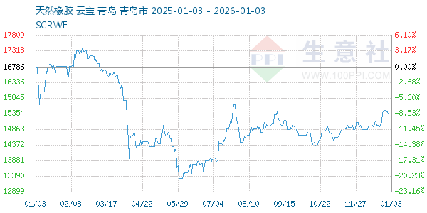 天然橡胶走势图